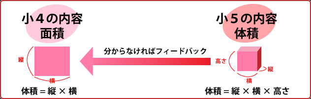 学習内容例：小学生『面積と体積』