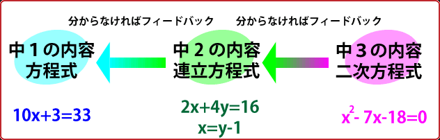 学習内容例：中学生『方程式→連立方程式→二次方程式』